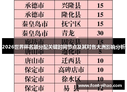 2026世界杯名额分配关键时间节点及其对各大洲影响分析